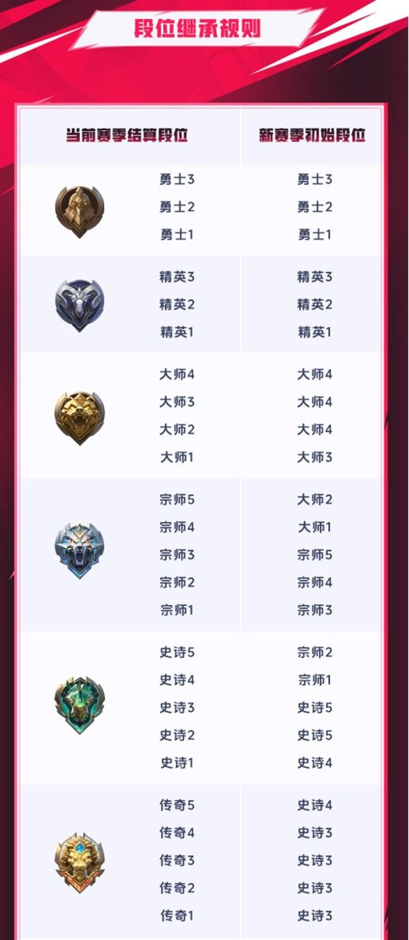 决胜巅峰S2赛季段位继承规则详解 附完整继承图表