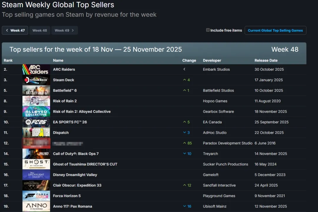 Steam新一周销量榜：《雨中冒险2》携DLC强势回归！