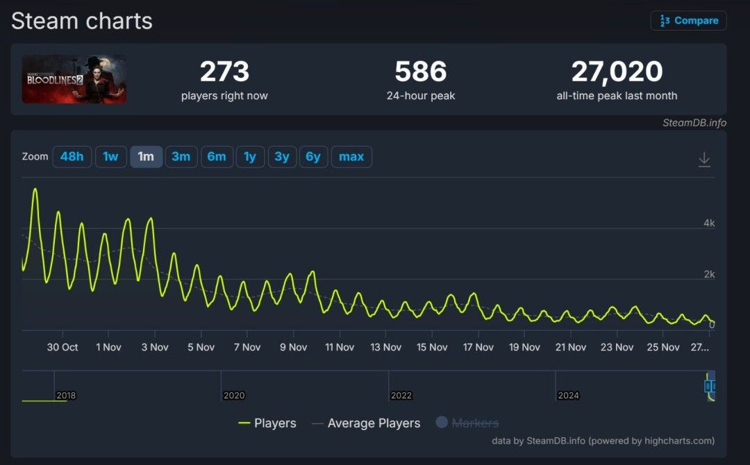 P社承认《吸血鬼：避世血族2》亏损3300万美元：问题出在我们自己