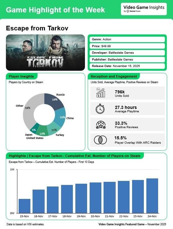 爽到停不下来!《逃离塔科夫》Steam发售10天狂卖80万份 中国勇夺销量榜第二 爽到停不下来!《逃离塔科夫》Steam发售10天狂卖80万份 中国勇夺销量榜第二