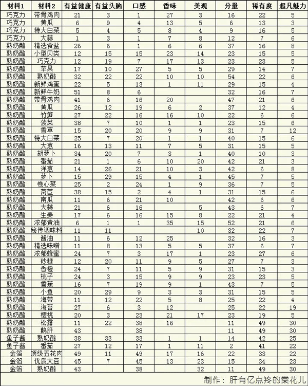 开罗美食梦物语 开罗美食梦物语