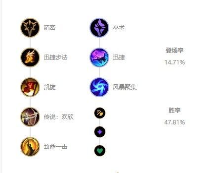 LOL迷失哨兵阿克尚出装指南、天赋搭配 LOL迷失哨兵阿克尚出装指南、天赋搭配