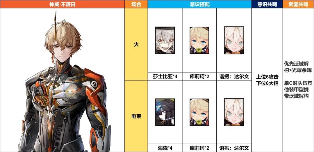 战双帕弥什神威不落日意识及配队搭配推荐