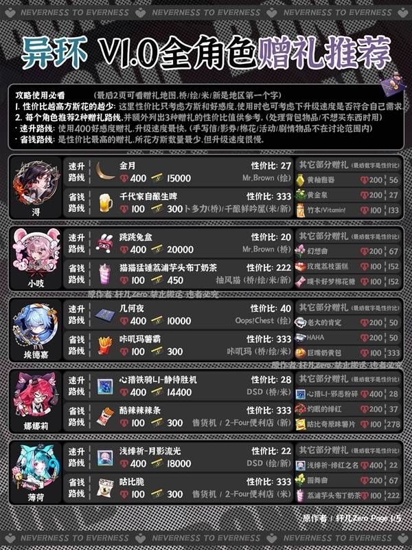 异环全角色好感度赠礼详情 异环全角色好感度赠礼详情