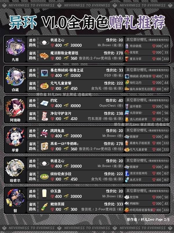 异环全角色好感度赠礼详情 异环全角色好感度赠礼详情