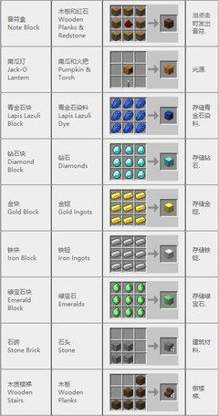 我的世界巫术学合成表有哪些