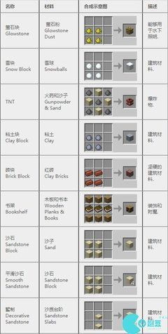 我的世界巫术学合成表有哪些