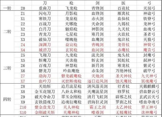 《热血江湖二技能加点攻略》（打造完美角色，掌握最强技能组合！）