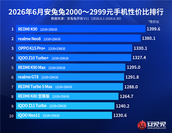 2000元档性价比最高手机出炉:REDMI K90问鼎第一 2000元档性价比最高手机出炉:REDMI K90问鼎第一