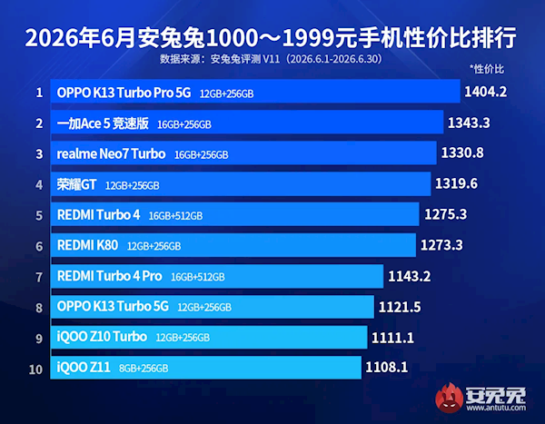 千元机性价比榜单洗牌:OPPO K13 Turbo Pro成新卷王 千元机性价比榜单洗牌:OPPO K13 Turbo Pro成新卷王