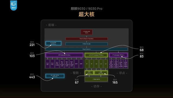 晶体管媲美A15、骁龙8 Gen2!麒麟9030/9030 Pro区别揭秘 华为性能上差距一览 晶体管媲美A15、骁龙8 Gen2!麒麟9030/9030 Pro区别揭秘 华为性能上差距一览