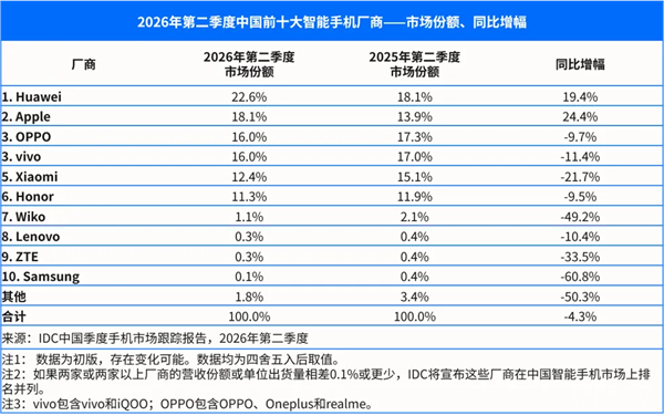 没任何争议！华为坐稳中国手机第一：对苹果进行绝对反超